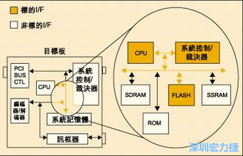 圖4：測試實例的功能塊包括PCI匯流排控制器、裁決器和訊框器/解訊框器。