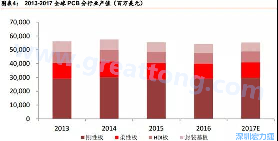 根據 Prismark 的預計，從 2016-2021 年 6 年復合增長率來看，增速最高的是柔性板 3%，其次是 HDI 板 2.8%，多層板 2.4%，單/雙面板 1.5%，封裝基板 0.1%。 需求偏重高階產品， FPC、 HDI 板、多層板增速領先 。