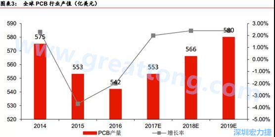 預計 2018 年 PCB 產業同比成長 2%達到 560 億美金，中國目前產值占50%的份額。