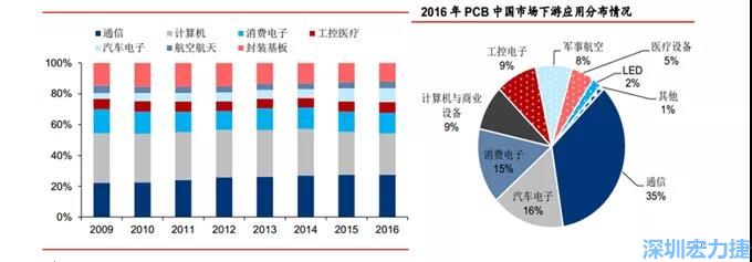 下游核心需求集中在，通信、電子、汽車、計算機等領域。