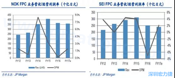  2008 年全球金融危機的沖擊，日本的電子產業傲視群雄的風光不再，海外市場需求急劇萎縮，同時日元的升值更是雪上加霜；