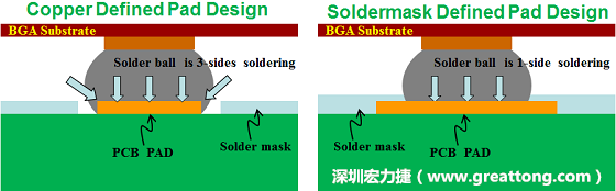 假設SMD與NSMD焊墊設計裸露出來的面積是一樣的，那么NSMD焊墊的焊接能力應該會比SMD焊墊來得優，之前說過了，這是因為NSMD焊墊在焊錫時會連焊墊的側壁一起吃到錫，而SMD焊墊則沒有側壁。（NSMD又稱為銅箔定義焊墊「Copper Defined pad」）