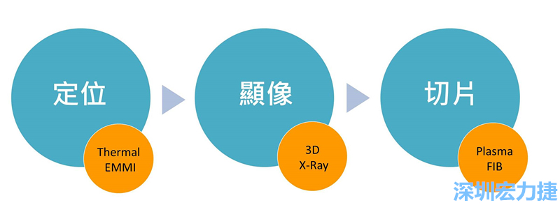 PCBA可靠度測試后，元件高電阻值異常，失效點如何找？