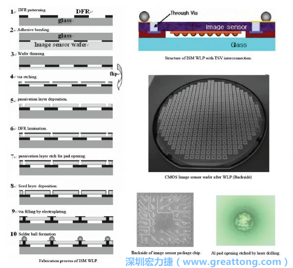 Samsung采用WLP形式制作的image sensor，直接利用晶圓級封裝大幅縮減元件尺寸，元件可做到極薄與最小占位面積。