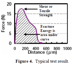 這份報告卻是以錫球的「破裂強度(Fracture Energy)」來計算其焊接強度的，因為當最大剪切力出現時錫球還不一定整顆完全掉落下來，有些可能只是裂開一部分，但推力的最大值已經求出，所以僅計算最大剪切力來代替焊錫強度會有點失真，應該要計算其整個剪切力與距離所形成的封閉區域面積（上圖）才比較能代表焊接強度。