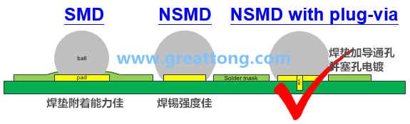 深圳宏力捷認為BGA最好的焊墊設計建議為【NSMD+plugged-via(塞孔)】，這里的via是micro-via并使用鍍銅填孔制程，所以實驗中也加入了via-in-pad并填孔的參數。
