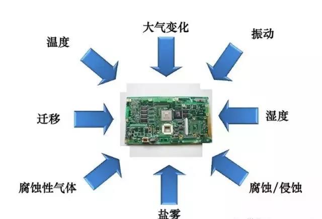 常見的環境因素如濕度、粉塵、鹽霧、霉菌等會引起的PCBA各種失效問題產生