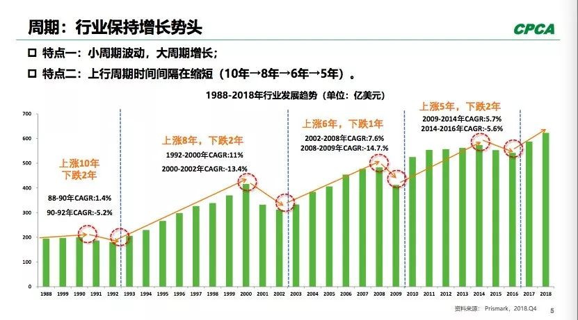 PCB全球產出從2008年400多億美元到2018年超過了600億美元。