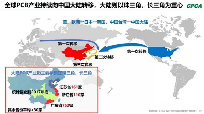 全球產業向中國轉移，本土PCB產業鏈實現崛起，打造了黃金十年。