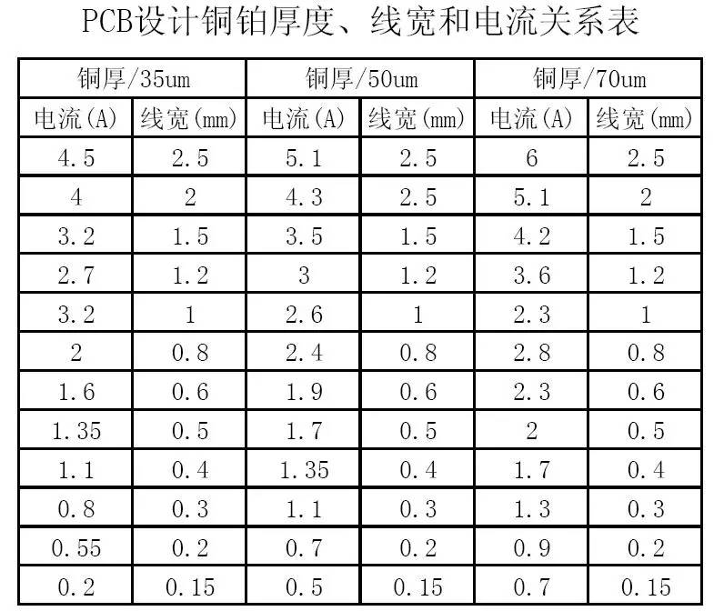 PCB設計銅鉑厚度、線寬和電流關系表