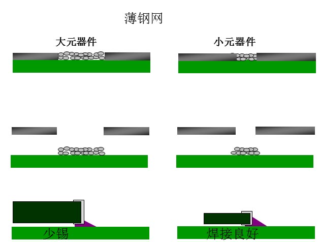 最直接的解決方案是降低鋼網的厚度，增加開孔面積比率