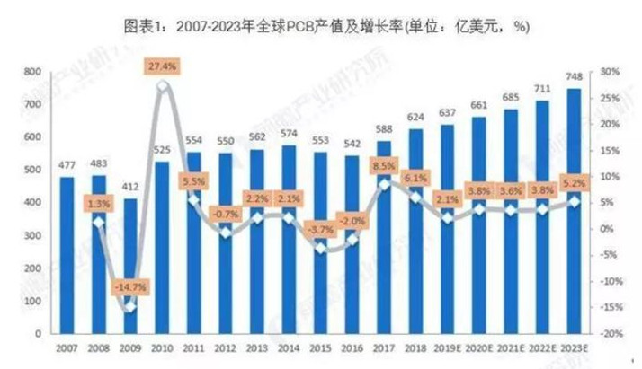 據Prismark預測，未來五年全球PCB市場將保持溫和增長，物聯網、汽車電子、工業4.0、云端服務器、存儲設備等將成為驅動PCB需求增長的新方向。