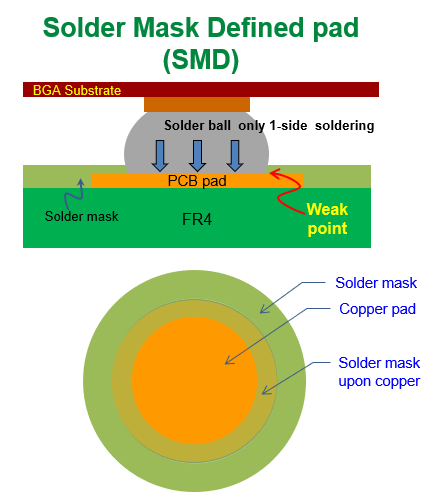 什么是SMD (Solder Mask Defined)，防焊限定焊墊