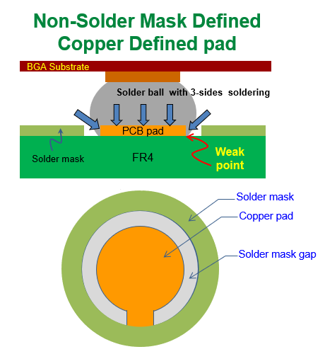 什么是 NSMD (Non-Solder Mask Defined)，非防焊限定焊墊，銅箔獨立焊墊