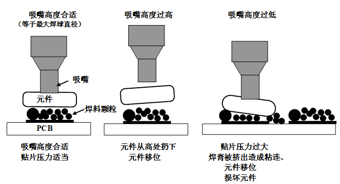 SMT貼片壓力過大，焊膏擠出量過多，容易造成焊膏粘連，再流焊時容易產生橋接