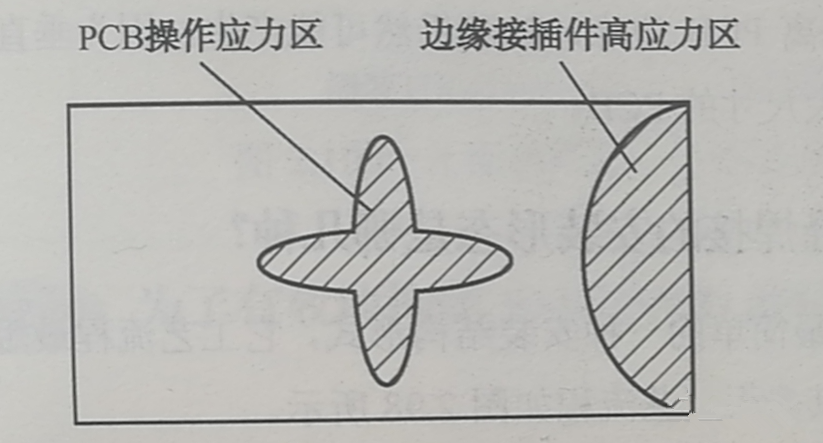 PCB的翹曲應力集中區、近接插件的安裝應力集中區
