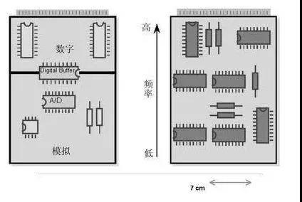 圖1（左）將數字開關動作與模擬電路隔離開，將電路的數字和模擬部分分開。 （右）高頻和低頻應盡可能分開。高頻組件應靠近電路板的連接器。