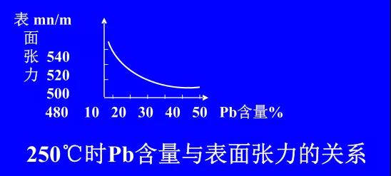 在Sn-PbPCBA焊料中增加鉛的含量，當Pb的含量達到37％時，表面張力明顯減小