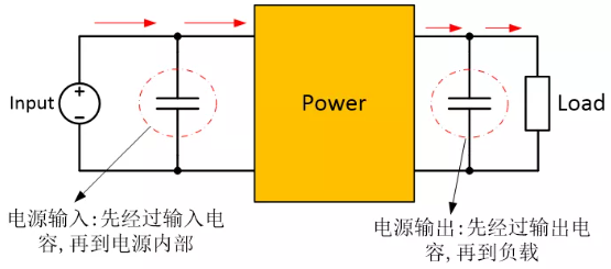 為確保穩定的輸入/輸出電壓，增加輸入/輸出電容器