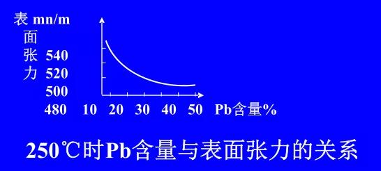 在Sn-Pb焊料中增加鉛的含量，當Pb的含量達到37％時，表面張力明顯減小。